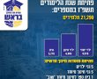 21,290 תלמידים ותלמידות יפתחו את שנת הלימודים תשפ״ו בקריית גת